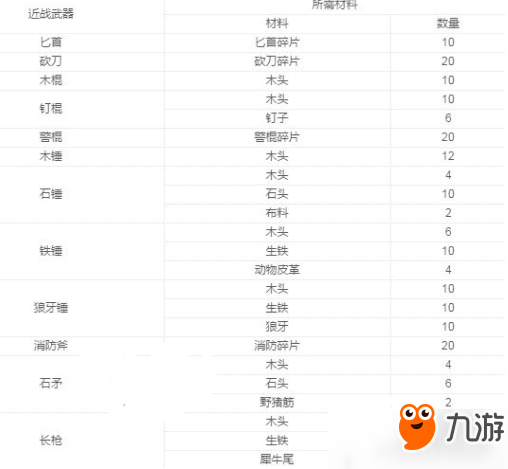 阿瑞斯病毒全武器所需制作材料匯總 阿瑞斯病毒有哪些武器？