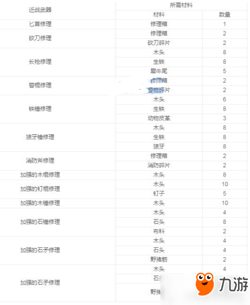 阿瑞斯病毒全武器所需制作材料匯總 阿瑞斯病毒有哪些武器？