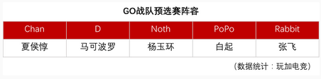 王者榮耀韓國戰(zhàn)隊GO怎么樣 GO戰(zhàn)隊詳細分析