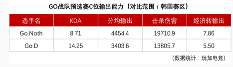 王者荣耀韩国战队GO怎么样 GO战队详细分析