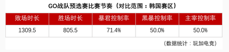 王者荣耀韩国战队GO怎么样 GO战队详细分析