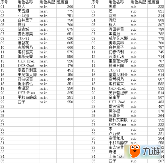 电击文库零境交错角色速度是多少 电击文库零境交错角色速度统计表大全