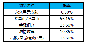 王者榮耀魔法球活動值得抽嗎？魔法球出貨率一覽