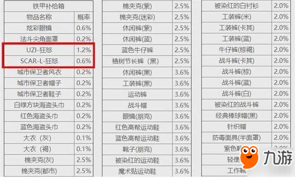 绝地求生：刺激战场-宝箱开出皮肤概率一览表 Scar狂怒千分之六