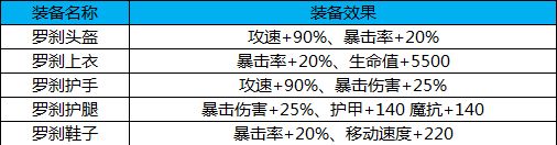 《幻想全明星》PVE超强新神器套装现已上线