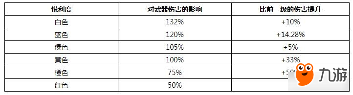 怪物猎人：世界武器锐利度一览 怪物猎人：世界武器锐利度