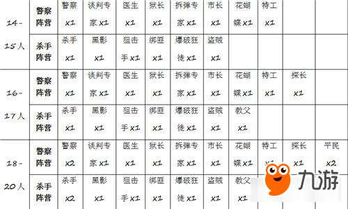 《推理学院》“天黑请闭眼”角色配置攻略