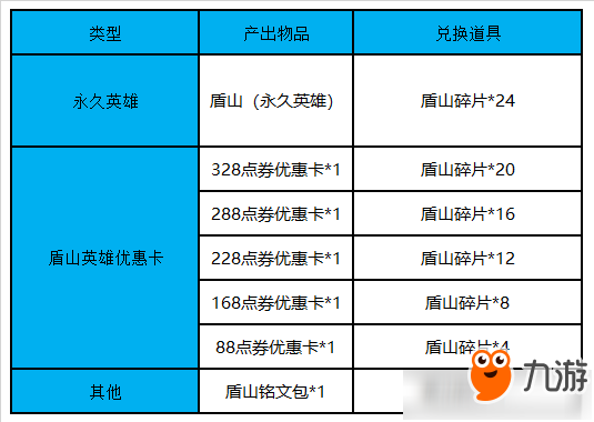 《王者榮耀》盾山碎片不夠24個怎么辦