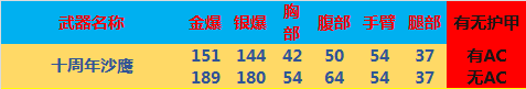 CF十周年限定版沙鹰介绍 CF十周年限定版沙鹰怎么样