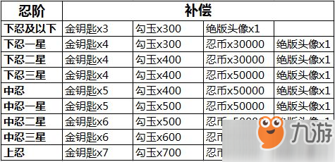 忍者必須死3重新開服補(bǔ)償一覽