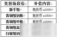 忍者必須死3重新開服補(bǔ)償一覽