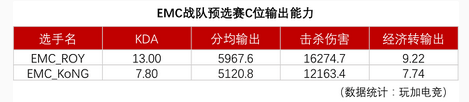 王者榮耀EMC戰(zhàn)隊(duì)怎么樣 EMV戰(zhàn)力分析