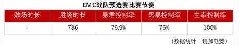 王者榮耀EMC戰(zhàn)隊(duì)怎么樣 EMV戰(zhàn)力分析