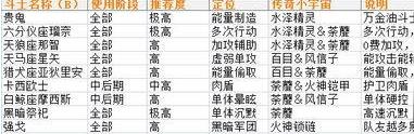 圣斗士星矢手游B級(jí)最強(qiáng)斗士選擇 選哪個(gè)厲害