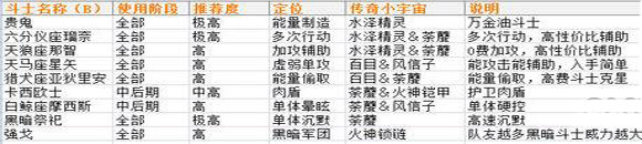 圣斗士星矢手游AB級(jí)斗士誰(shuí)厲害？AB級(jí)斗士選擇推薦