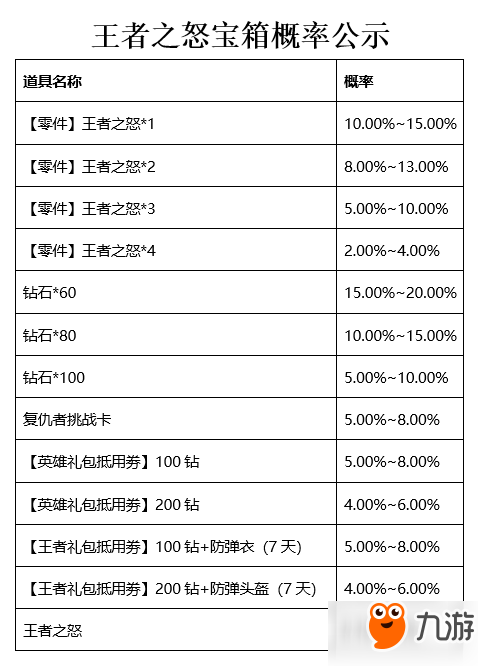 穿越火線手游王者之怒寶箱概率：測測多少錢入手