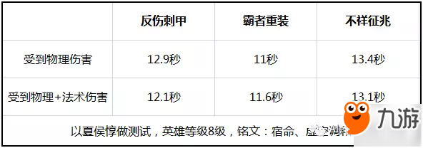 王者荣耀-护甲VS血量性价比分析，坦克前期如何出装才能让抗伤最大化