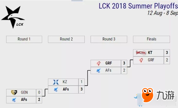 LOL五大赛区第十二周战况汇总 LOL五大赛区战况汇总