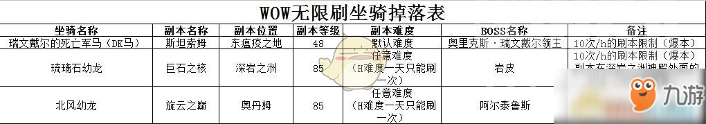 《魔獸世界》8.0版本110級(jí)可刷坐騎匯總