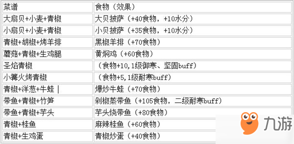 創(chuàng)造與魔法青椒分布位置及食譜介紹