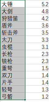 《怪物獵人：世界》輸出技能解析心得一覽