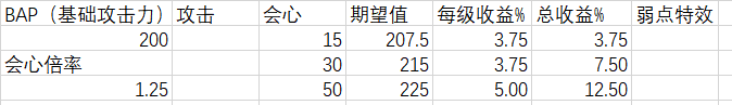 《怪物獵人：世界》輸出技能解析心得一覽