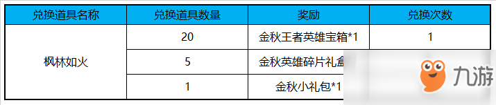 《王者榮耀》集楓林如火兌換永久英雄活動(dòng)攻略