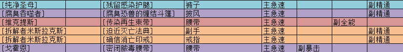 《魔兽世界》8.0法师装备及饰品 ROLL币使用建议