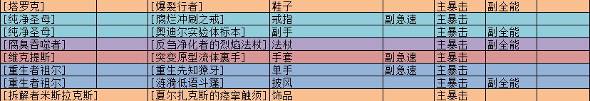 《魔兽世界》8.0法师装备及饰品 ROLL币使用建议