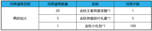 《王者榮耀》集楓林如火可免費(fèi)兌換永久英雄