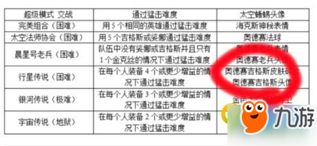 lol奧德賽淬煉任務有哪些 lol奧德賽淬煉任務攻略及獎勵一覽