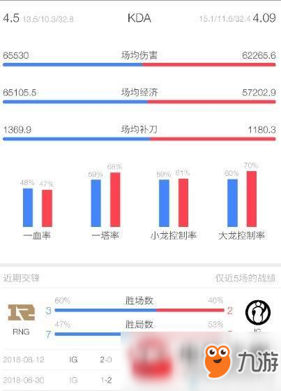 LPL2018夏季季后賽決賽RNG vs IG誰會贏?首發(fā)陣容分析