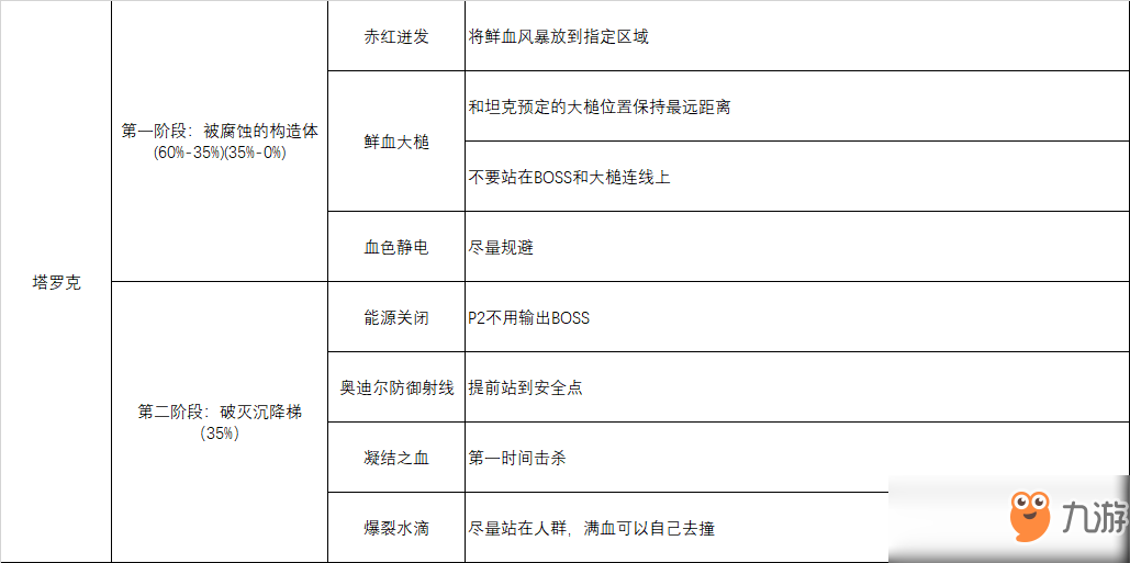 《魔獸世界》8.0英雄塔羅克法師心得