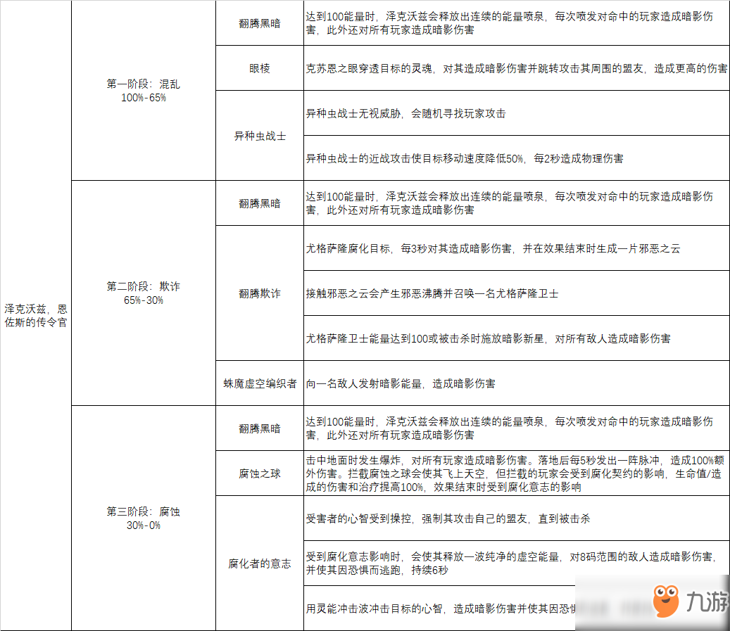 《魔兽世界》8.0法师英雄泽克沃兹攻略