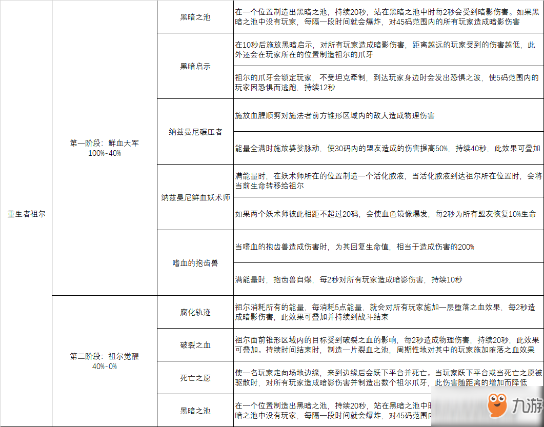 《魔獸世界》8.0法師英雄祖爾攻略