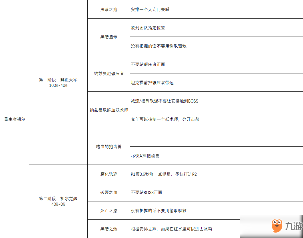 《魔獸世界》8.0法師英雄祖爾攻略