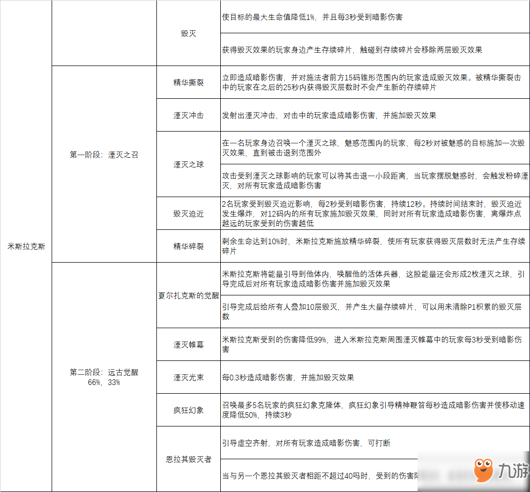 《魔獸世界》8.0法師英雄拆解者米斯拉克斯攻略