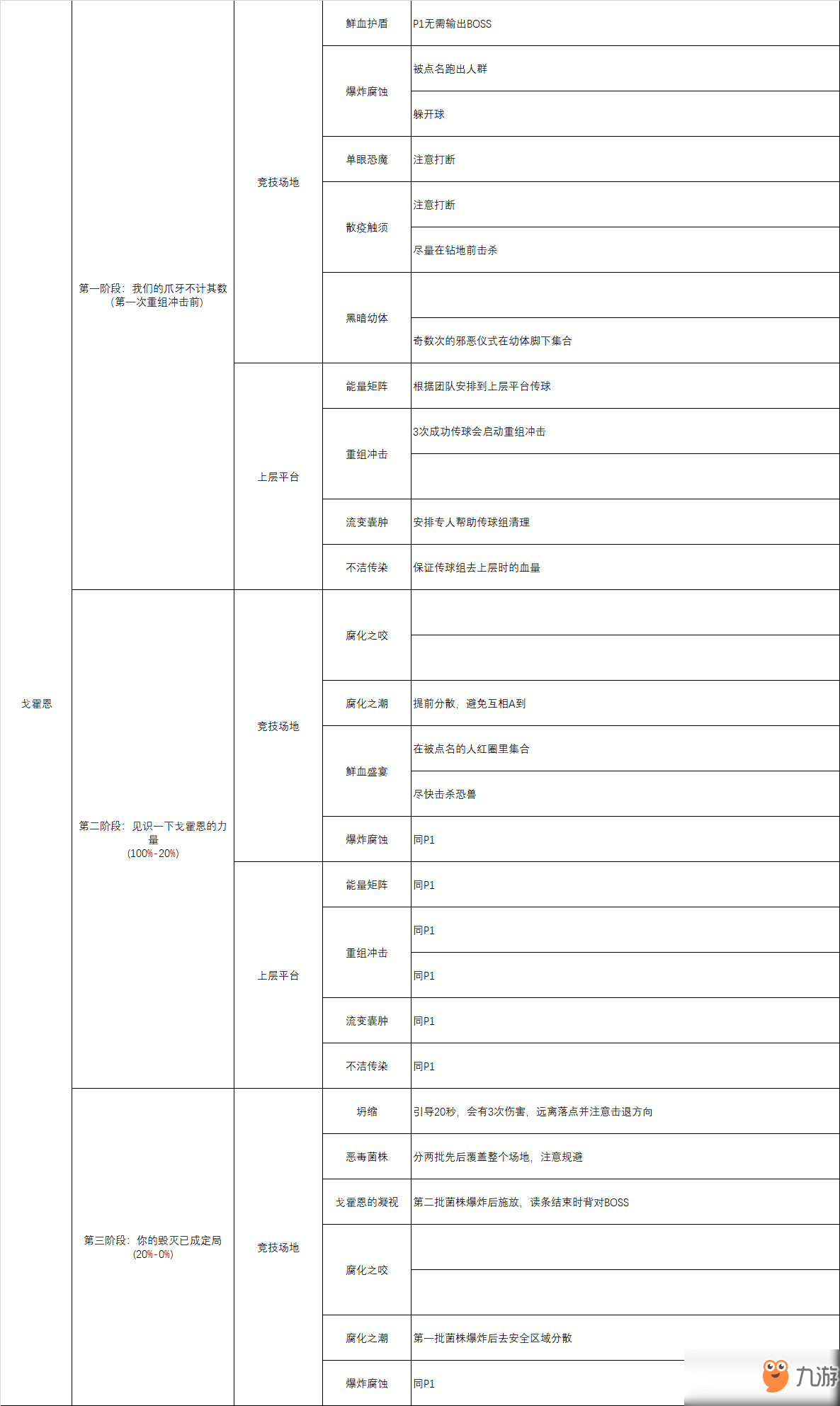 《魔獸世界》8.0法師英雄戈霍恩攻略