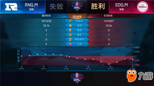 王者榮耀-快訊：EDG.M 3-1 RNG.M，玄學馬可定勝負，雙M內戰(zhàn)EDG.M先下一城