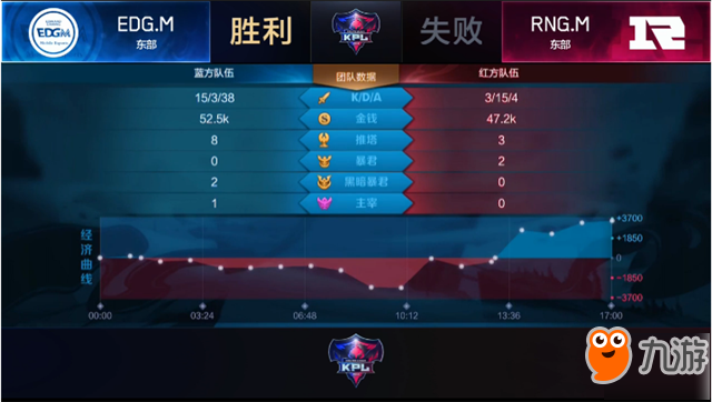 王者榮耀-快訊：EDG.M 3-1 RNG.M，玄學馬可定勝負，雙M內戰(zhàn)EDG.M先下一城