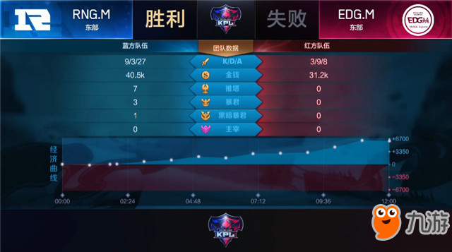 王者榮耀-快訊：EDG.M 3-1 RNG.M，玄學馬可定勝負，雙M內戰(zhàn)EDG.M先下一城