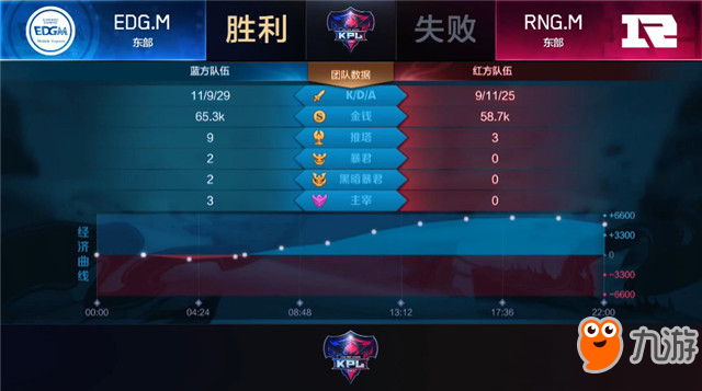 王者榮耀-快訊：EDG.M 3-1 RNG.M，玄學(xué)馬可定勝負(fù)，雙M內(nèi)戰(zhàn)EDG.M先下一城