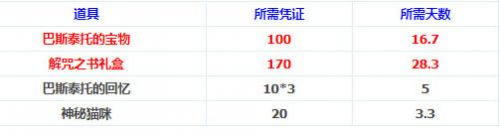 DNF2018国庆副本远古之神的试炼玩法流程攻略及奖励汇总