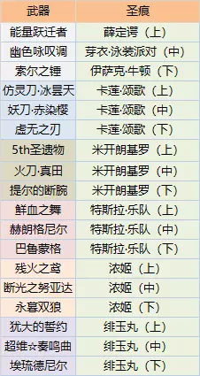 崩坏3周年庆火力补给池子全奖励物品图文一览