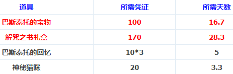 DNF遠古之神的試煉獎勵 DNF遠古之神的試煉材料兌換