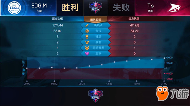 王者榮耀-快訊：Ts 3-1 EDG.M，Ts勢如破竹，斬落東部頭名EDG.M