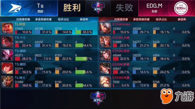 王者榮耀-快訊：Ts 3-1 EDG.M，Ts勢如破竹，斬落東部頭名EDG.M