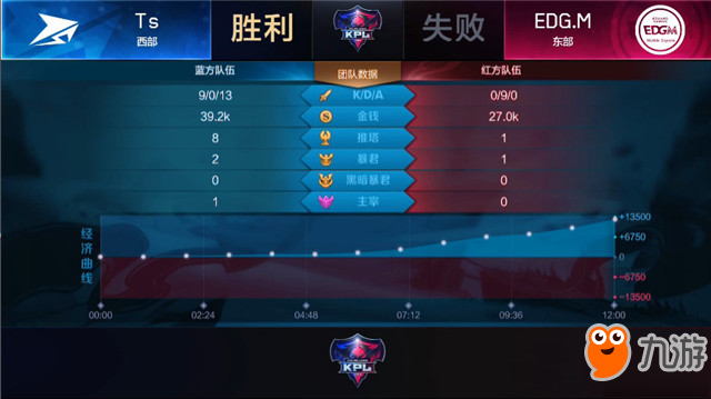 王者榮耀-快訊：Ts 3-1 EDG.M，Ts勢如破竹，斬落東部頭名EDG.M