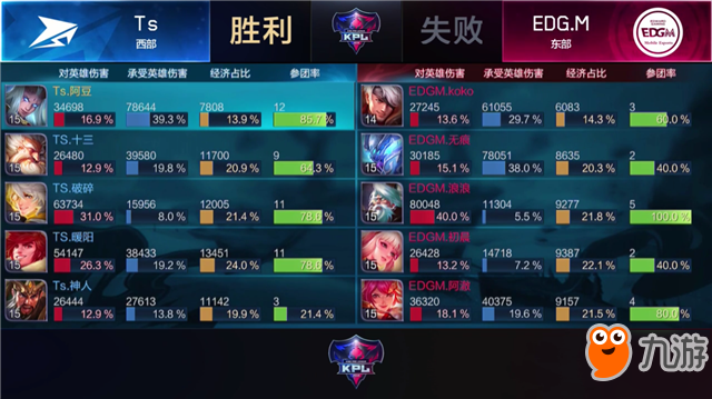 王者榮耀-快訊：Ts 3-1 EDG.M，Ts勢如破竹，斬落東部頭名EDG.M