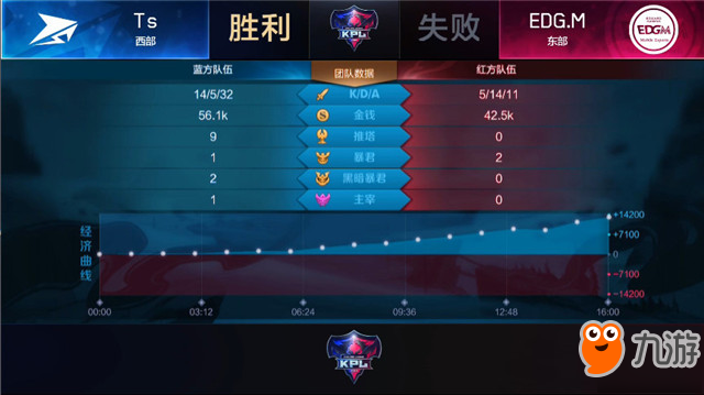 王者榮耀-快訊：Ts 3-1 EDG.M，Ts勢如破竹，斬落東部頭名EDG.M